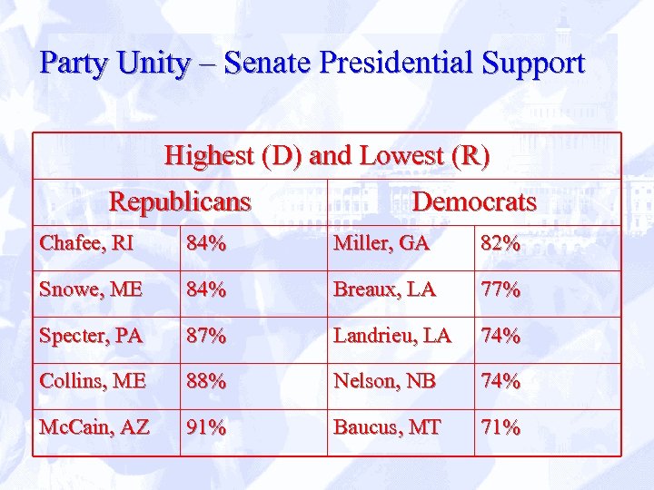 Party Unity – Senate Presidential Support Highest (D) and Lowest (R) Republicans Democrats Chafee,