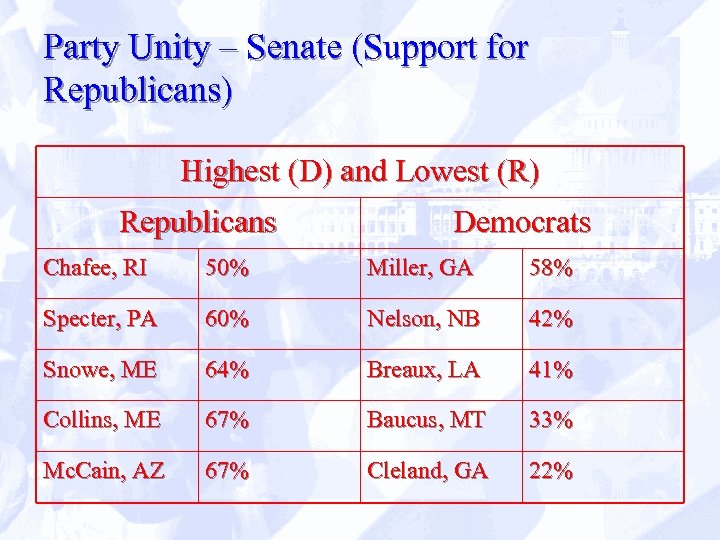 Party Unity – Senate (Support for Republicans) Highest (D) and Lowest (R) Republicans Democrats