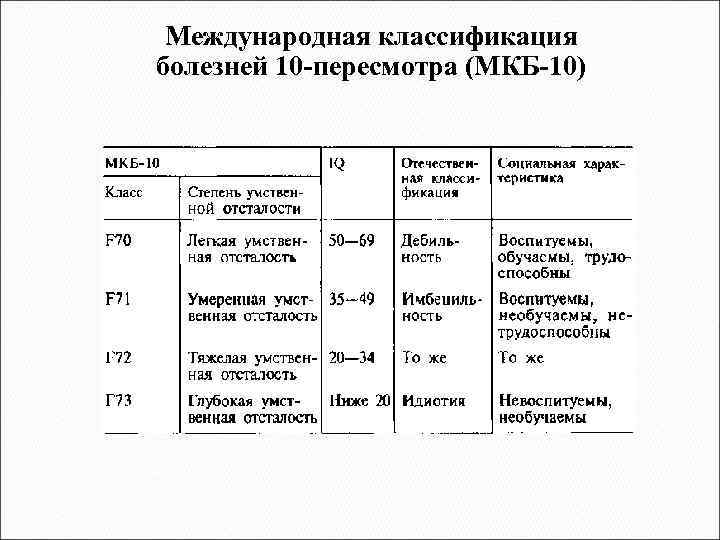 Международная классификация болезней 10 -пересмотра (МКБ-10) 