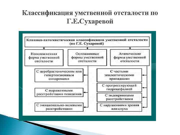 Презентация на тему классификация умственной отсталости