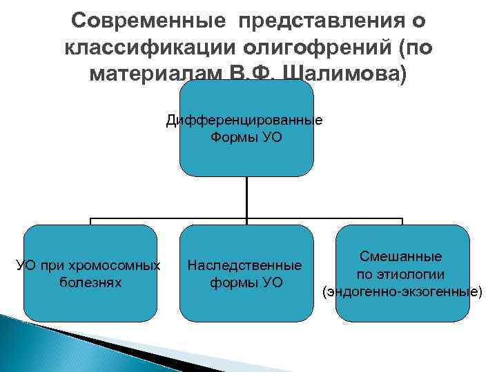 Современные представления о классификации олигофрений (по материалам В. Ф. Шалимова) Дифференцированные Формы УО УО