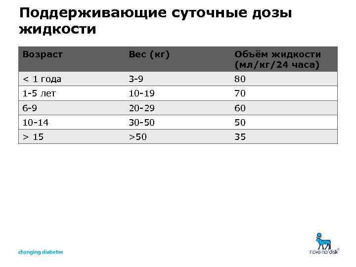 Поддерживающие суточные дозы жидкости Возраст Вес (кг) Объём жидкости (мл/кг/24 часа) < 1 года