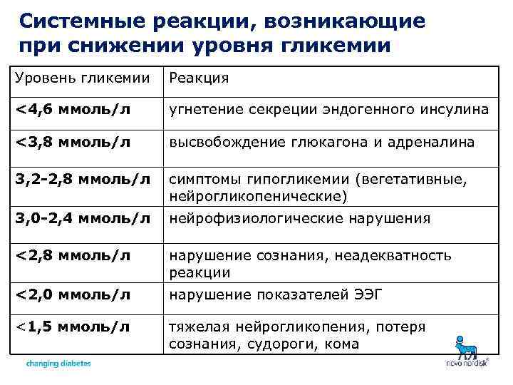 Системные реакции, возникающие при снижении уровня гликемии Уровень гликемии Реакция <4, 6 ммоль/л угнетение