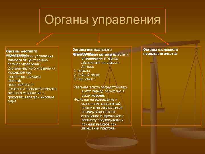 Органы управления Органы местного управления Местные органы управления зависели от центральных органов управления. Система