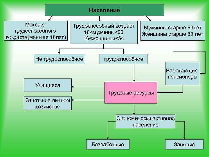 Население Моложе трудоспособного возраста(меньше 16 лет) Трудоспособный возраст 16<мужчины<60 16<женщины<54 Не трудоспособное Мужчины старше