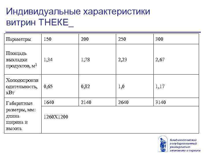 Индивидуальные характеристики витрин ТНЕКЕ_ Параметры 150 200 250 300 Площадь выкладки продуктов, м 2
