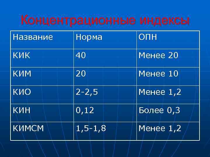 Концентрационные индексы Название Норма ОПН КИК 40 Менее 20 КИМ 20 Менее 10 КИО