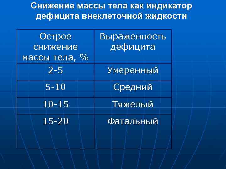 Снижение массы тела как индикатор дефицита внеклеточной жидкости Острое снижение массы тела, % 2