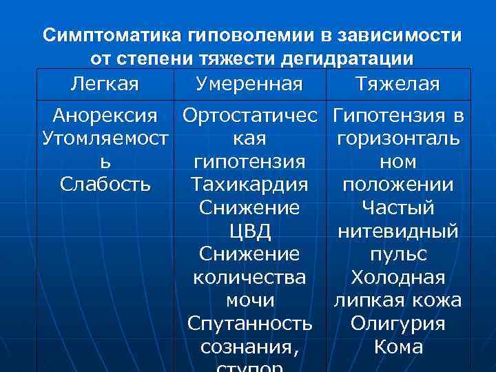 Симптоматика гиповолемии в зависимости от степени тяжести дегидратации Легкая Умеренная Тяжелая Анорексия Ортостатичес Гипотензия