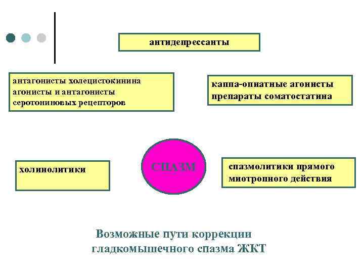 антидепрессанты антагонисты холецистокинина агонисты и антагонисты серотониновых рецепторов холинолитики каппа-опиатные агонисты препараты соматостатина СПАЗМ