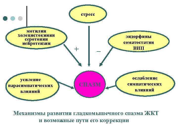 стресс мотилин холецистокинин серотонин нейротензин усиление парасимпатических влияний + _ СПАЗМ эндорфины соматостатин ВИП