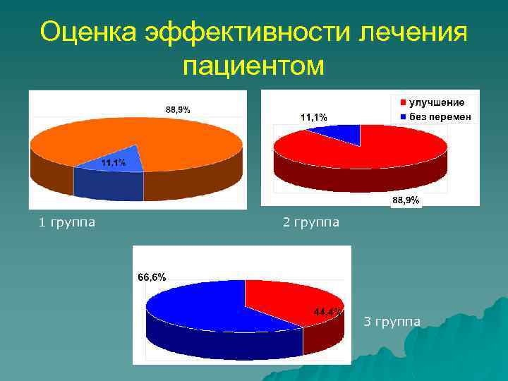 Оценка эффективности лечения пациентом 1 группа 2 группа 3 группа 