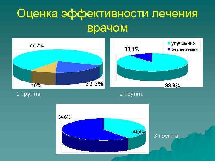 Оценка эффективности лечения врачом 22, 2% 1 группа 2 группа 3 группа 