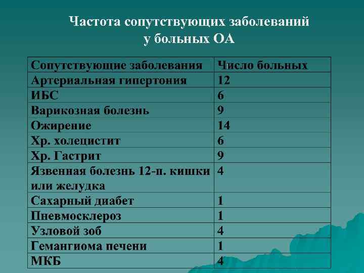 Частота сопутствующих заболеваний у больных ОА 