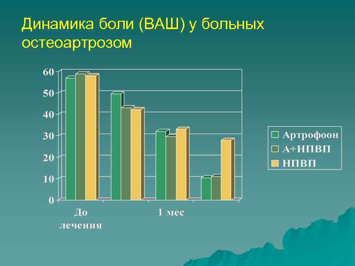 Динамика боли (ВАШ) у больных остеоартрозом 