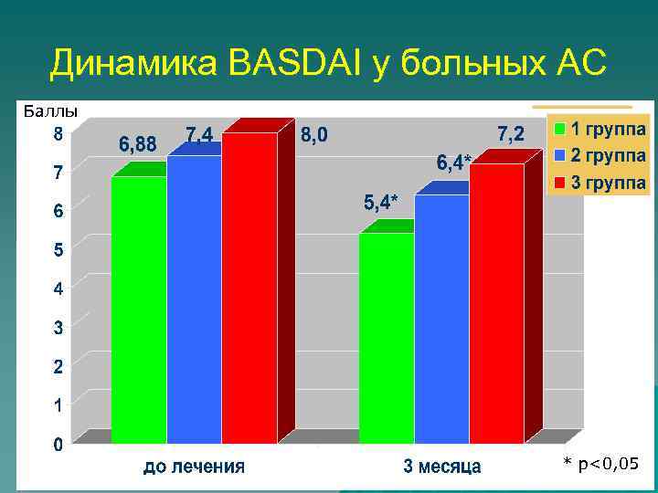 Динамика BASDAI у больных АС Баллы * * * р<0, 05 