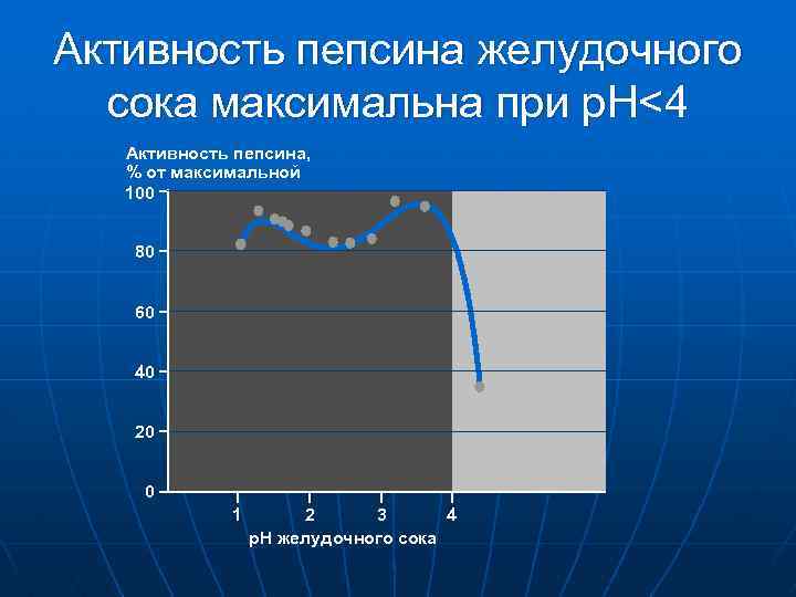 Активность пепсина желудочного сока максимальна при p. H<4 Активность пепсина, % от максимальной 100