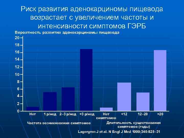 Риск развития аденокарциномы пищевода возрастает с увеличением частоты и интенсивности симптомов ГЭРБ Вероятность развития