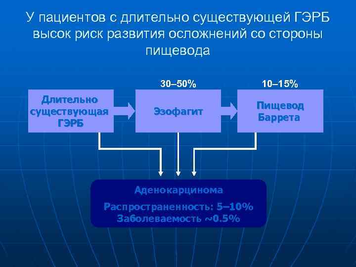 Длительно существующий. Распространенность ГЭРБ. Факторы риска развития ГЭРБ. ГЭРБ И коморбидность. Факторы риска развития осложнений ГЭРБ.