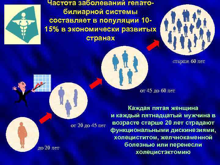 Частота заболеваний гепатобилиарной системы составляет в популяции 1015% в экономически развитых странах старше 60