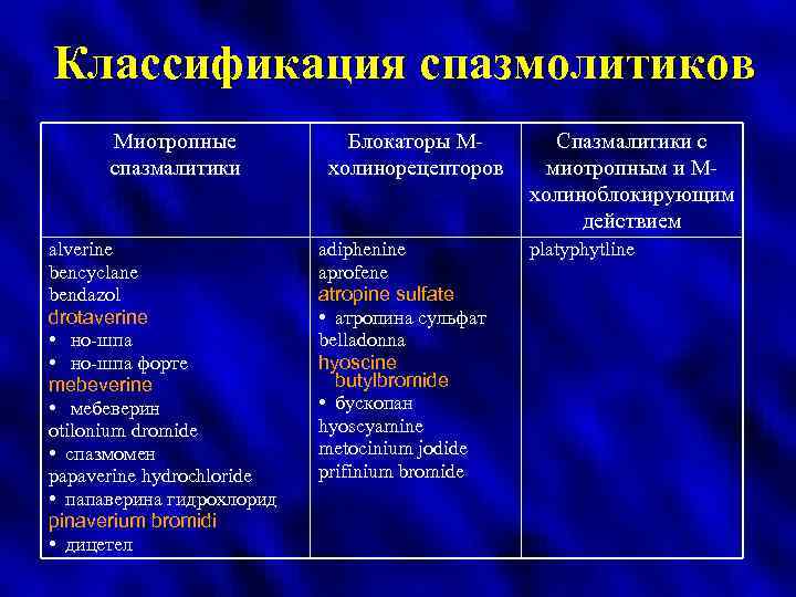 Классификация спазмолитиков Миотропные спазмалитики alverine bencyclane bendazol drotaverine • но-шпа форте mebeverine • мебеверин