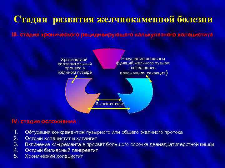 Стадии развития желчнокаменной болезни III- стадия хронического рецидивирующего калькулезного холецистита Хронический воспалительный процесс в