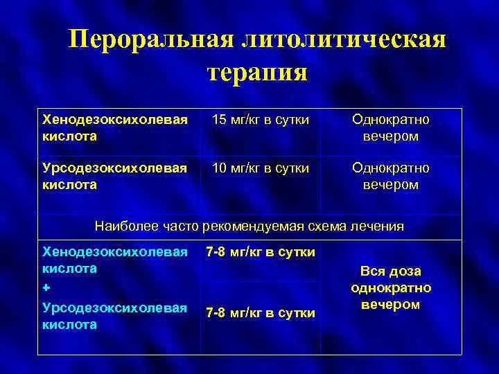 Пероральная литолитическая терапия Хенодезоксихолевая кислота 15 мг/кг в сутки Однократно вечером Урсодезоксихолевая кислота 10