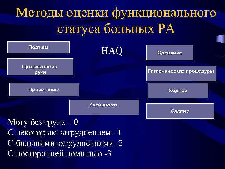 Методы оценки функционального статуса больных РА • Подъем HAQ Протягивание руки Одевание Гигиенические процедуры
