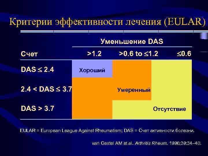 Критерии эффективности лечения (EULAR) Уменьшение DAS Счет DAS 2. 4 < DAS 3. 7