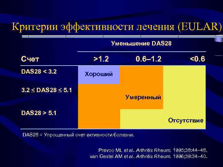 Критерии эффективности лечения (EULAR) Уменьшение DAS 28 Счет DAS 28 < 3. 2 DAS