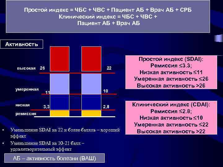Простой индекс = ЧБС + ЧВС + Пациент АБ + Врач АБ + СРБ