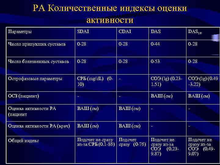 РА Количественные индексы оценки активности Параметры SDAI CDAI DAS 28 Число припухших суставов 0