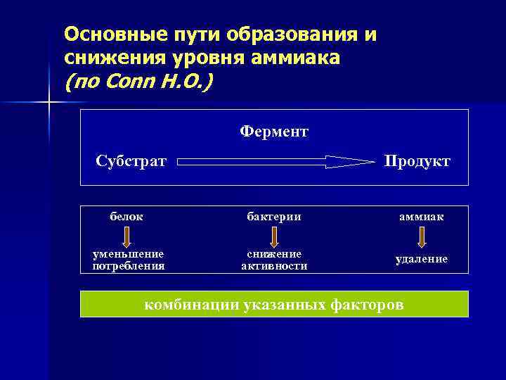 Основные пути образования и снижения уровня аммиака (по Conn H. O. ) Фермент Субстрат