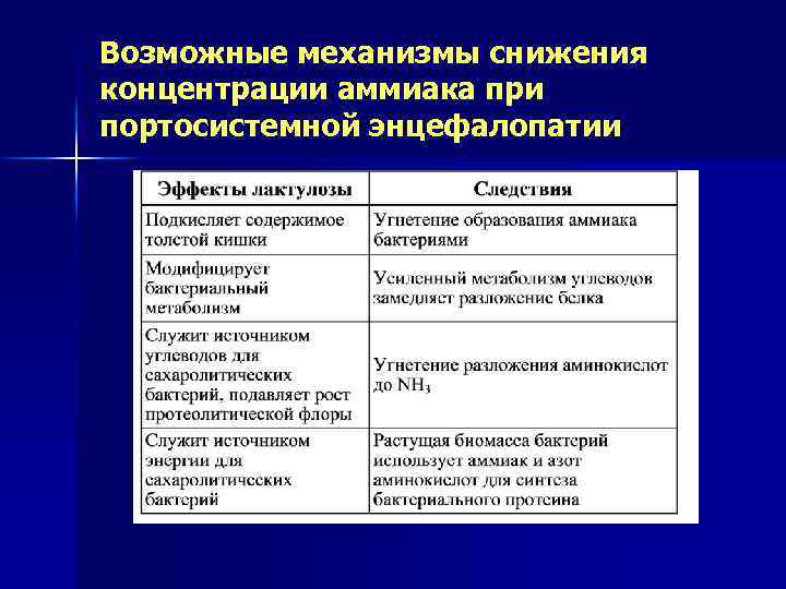 Возможные механизмы снижения концентрации аммиака при портосистемной энцефалопатии 