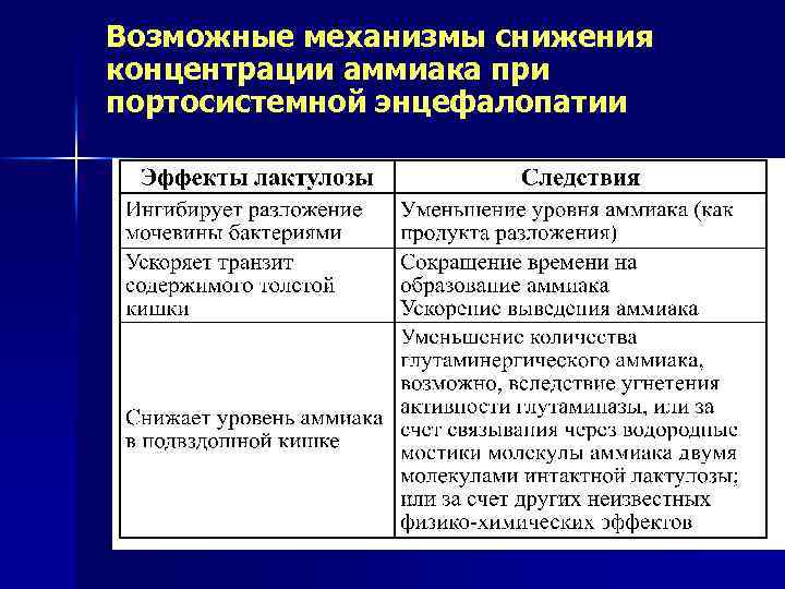 Возможные механизмы снижения концентрации аммиака при портосистемной энцефалопатии 