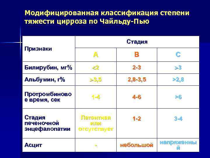 Градация степени. Цирроз степени тяжести. Степень цирроза по классификация. Классификация цирроза печени по степени тяжести. Цироз а-в степени тяжести.