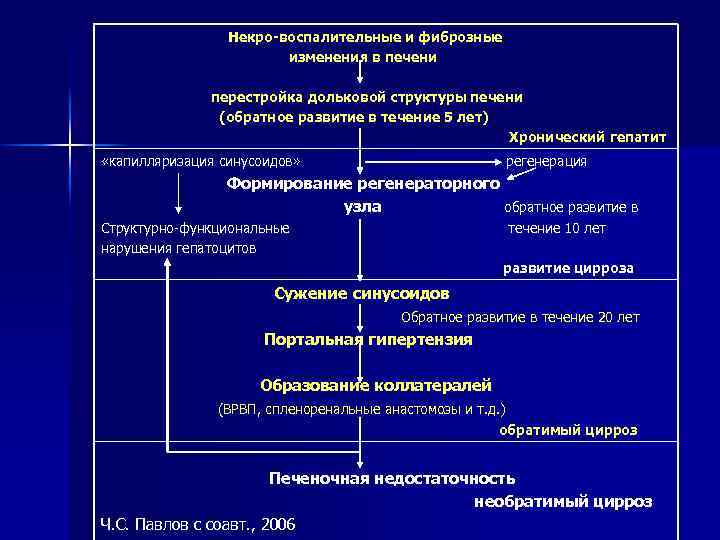 Некро-воспалительные и фиброзные изменения в печени перестройка дольковой структуры печени (обратное развитие в течение