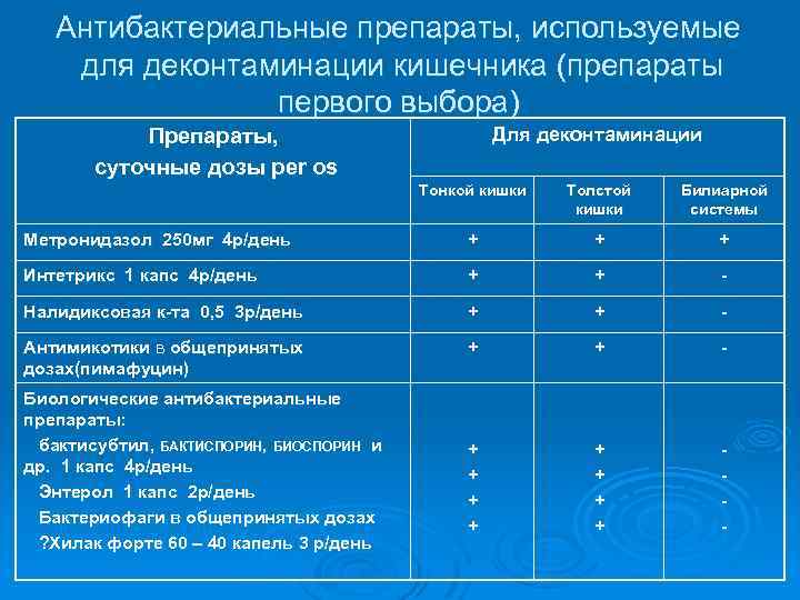 Антибактериальные препараты, используемые для деконтаминации кишечника (препараты первого выбора) Для деконтаминации Препараты, суточные дозы