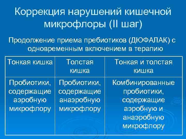Коррекция нарушений кишечной микрофлоры (II шаг) Продолжение приема пребиотиков (ДЮФАЛАК) с одновременным включением в