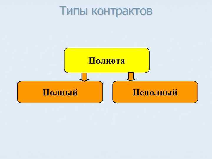 Типы контрактов Полнота Полный Неполный 