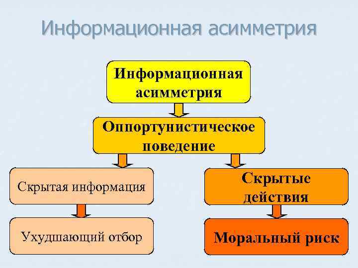 Информационная асимметрия Оппортунистическое поведение Скрытая информация Скрытые действия Ухудшающий отбор Моральный риск 