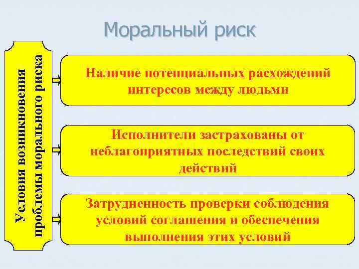 Условия возникновения проблемы морального риска Моральный риск Наличие потенциальных расхождений интересов между людьми Исполнители