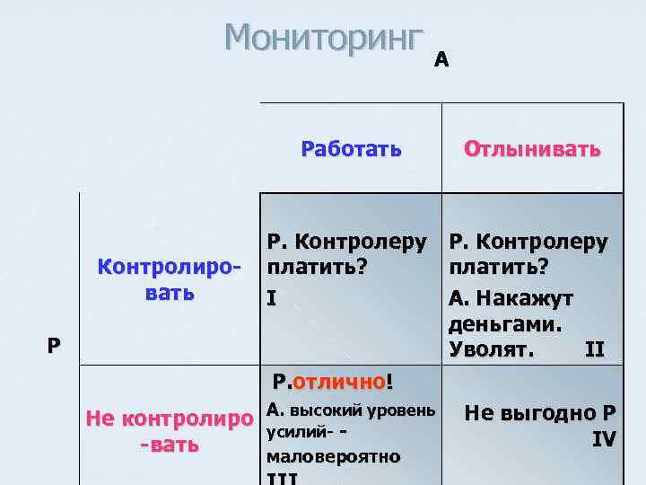 Мониторинг A Работать Контролировать Отлынивать Р. Контролеру платить? I Р. Контролеру платить? А. Накажут