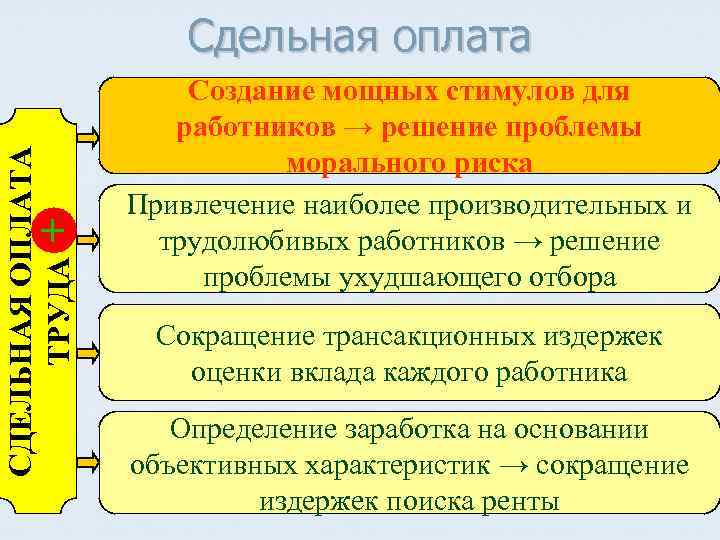 + СДЕЛЬНАЯ ОПЛАТА ТРУДА Сдельная оплата Создание мощных стимулов для работников → решение проблемы