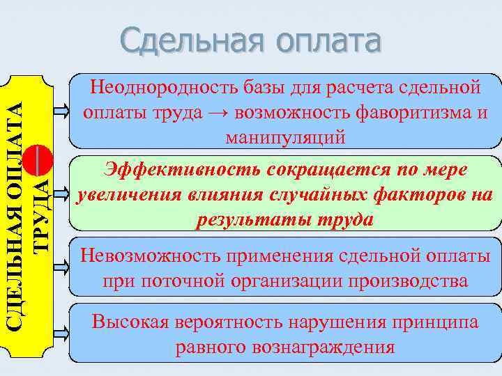 СДЕЛЬНАЯ ОПЛАТА ТРУДА Сдельная оплата │ Неоднородность базы для расчета сдельной оплаты труда →