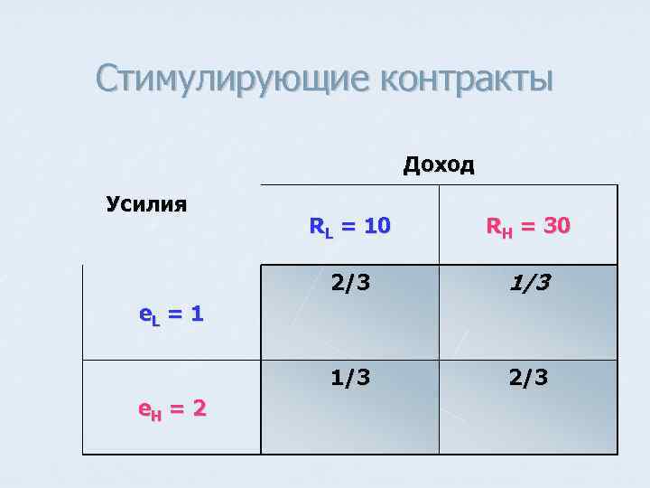 Стимулирующие контракты Доход Усилия RL = 10 RH = 30 2/3 1/3 2/3 e.