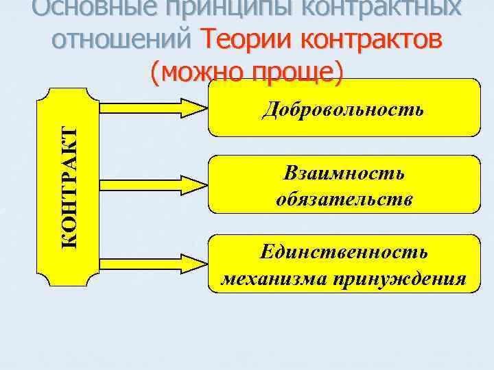 Основные принципы контрактных отношений Теории контрактов (можно проще) КОНТРАКТ Добровольность Взаимность обязательств Единственность механизма