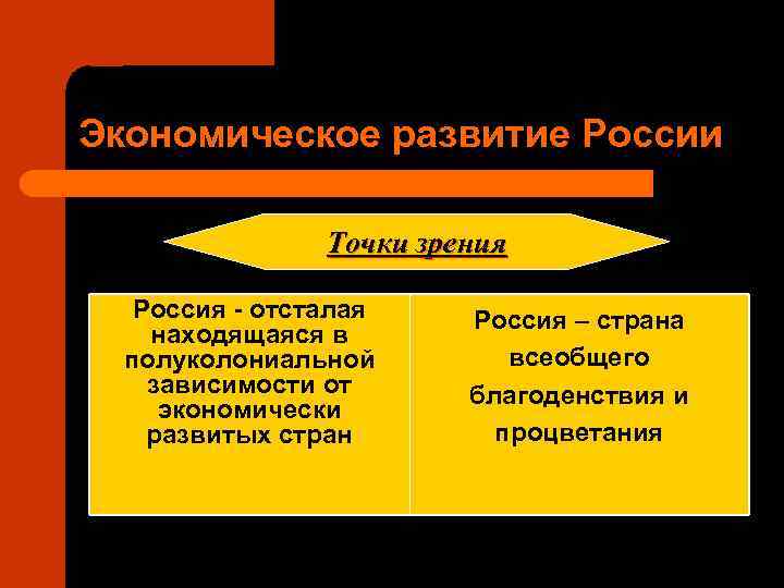 Экономическое развитие России Точки зрения Россия - отсталая находящаяся в полуколониальной зависимости от экономически