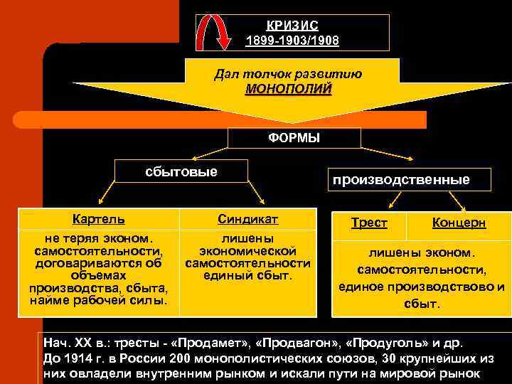 КРИЗИС 1899 -1903/1908 Дал толчок развитию МОНОПОЛИЙ ФОРМЫ сбытовые Картель Синдикат не теряя эконом.