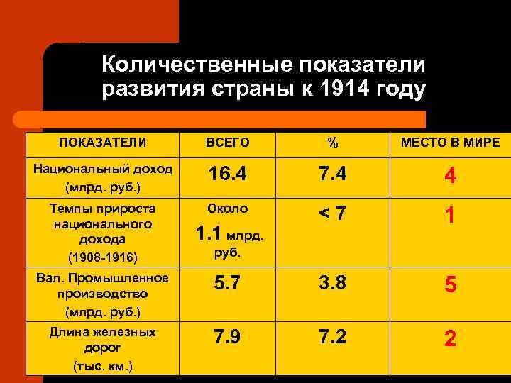 Количественные показатели развития страны к 1914 году ПОКАЗАТЕЛИ ВСЕГО % МЕСТО В МИРЕ Национальный